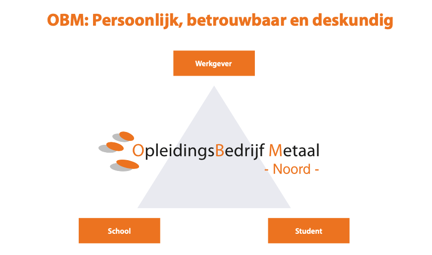 obm-noord-over-ons
